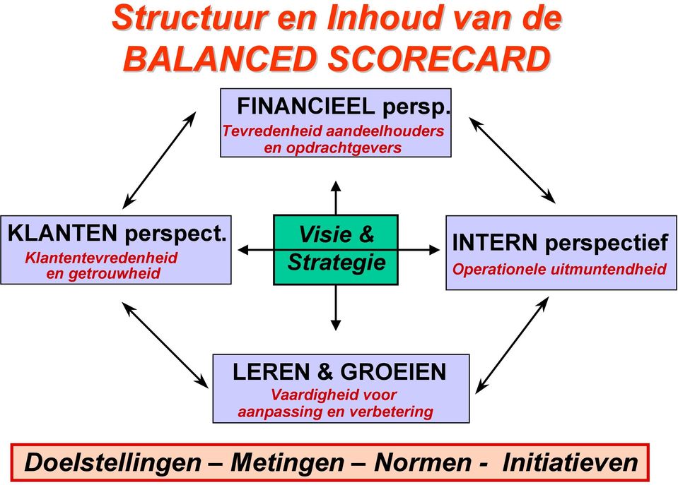 Klantentevredenheid en getrouwheid Visie & Strategie INTERN perspectief