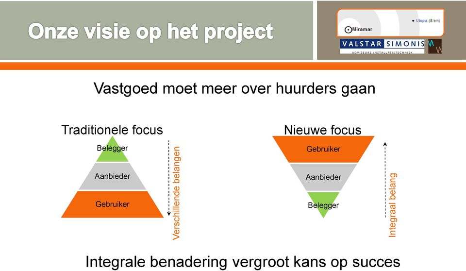 Belegger Nieuwe focus Gebruiker Aanbieder Aanbieder