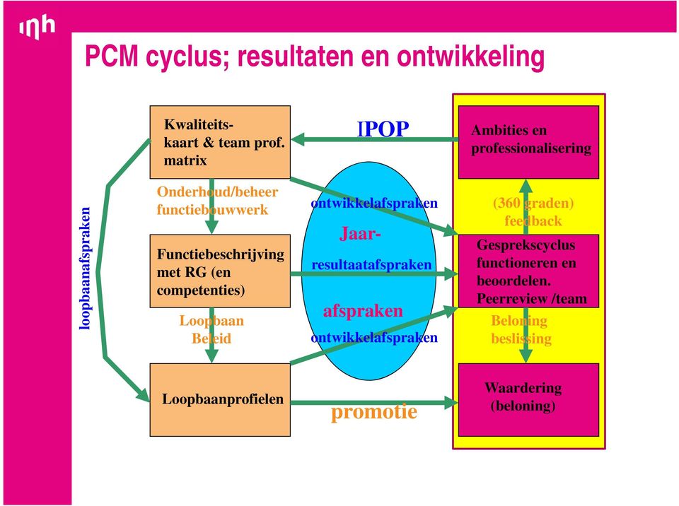 Functiebeschrijving met RG (en competenties) Loopbaan Beleid ontwikkelafspraken resultaatafspraken