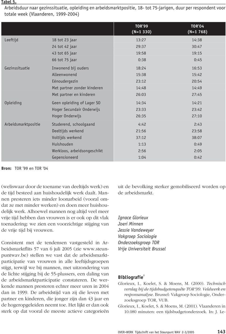 14:38 24 tot 42 jaar 29:37 30:47 43 tot 65 jaar 19:58 19:15 66 tot 75 jaar 0:38 0:45 Gezinssituatie Inwonend bij ouders 18:24 16:53 Alleenwonend 15:38 15:42 Eénoudergezin 23:12 20:54 Met partner