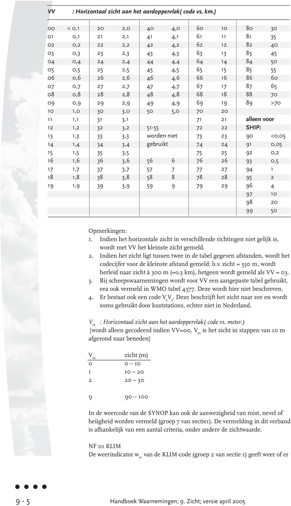 3. Bij scheepswaarnemingen wordt voor VV een aangepaste tabel gebruikt, eea ook vermeld in WMO tabel 4377. Deze wordt hier niet beschreven. 4. Er bestaat ook een code V s V s.
