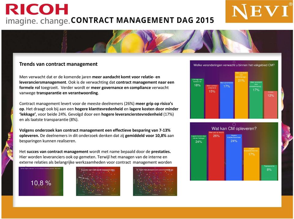 Contract management levert voor de meeste deelnemers (26%) meer grip op risico s op. Het draagt ook bij aan een hogere klanttevredenheid en lagere kosten door minder lekkage, voor beide 24%.