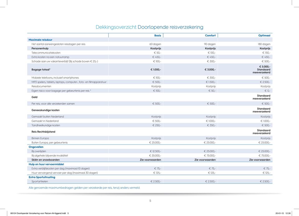 000,- 5.000,- Standaard meeverzekerd Mobiele telefoons, inclusief smartphones 100,- 300,- 500,- MP3 spelers, tablets, laptops, computer-, foto- en filmapparatuur 500,- 1.500,- 2.