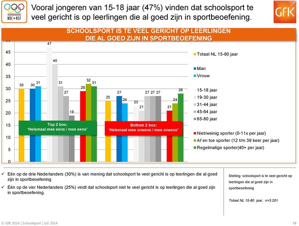 19 21 2 Bottom 2 box: Helemaal mee oneens / mee oneens 2 Vrouw 1-1 jaar 19- jaar 31- jaar - jaar -0 jaar Niet/weinig sporter (0-11x per jaar) Af en toe sporter (12 t/m 39 keer per jaar) Regelmatige