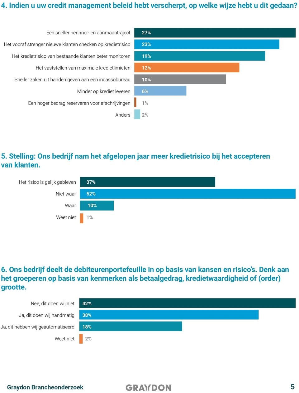 kredietlimieten Sneller zaken uit handen geven aan een incassobureau Minder op krediet leveren Een hoger bedrag reserveren voor afschrijvingen Anders 27% 23% 19% 12% 10% 6% 1% 2% 5.