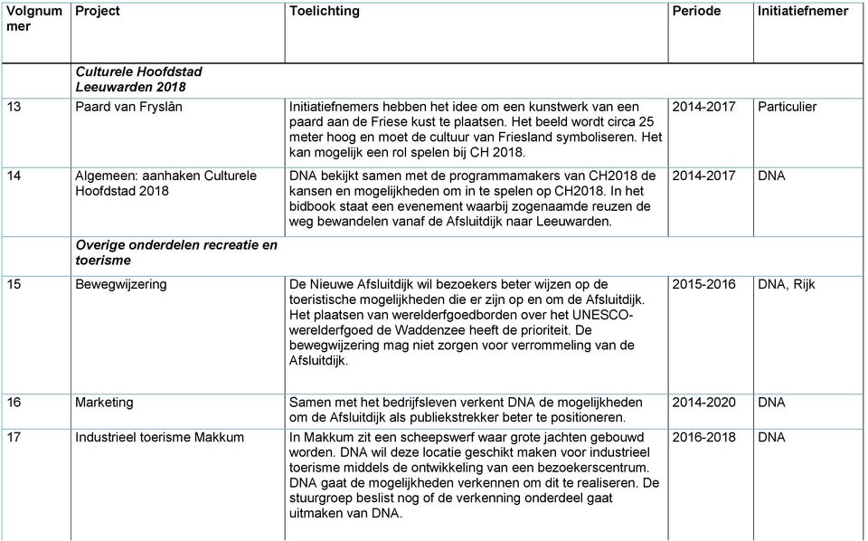 2014-2017 Particulier 14 Algemeen: aanhaken Culturele Hoofdstad 2018 Overige onderdelen recreatie en toerisme bekijkt samen met de programmamakers van CH2018 de kansen en mogelijkheden om in te