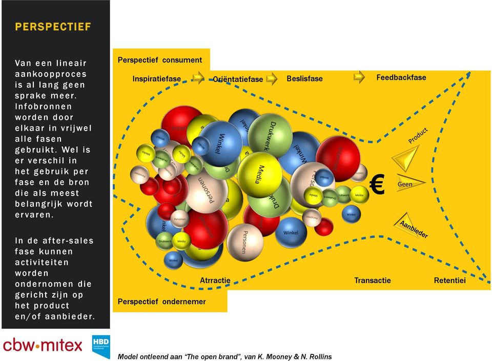 Perspectief consument Inspiratiefase Oriëntatiefase Beslisfase Feedbackfase Geen In de af ter -sales fase kunnen activiteiten worden