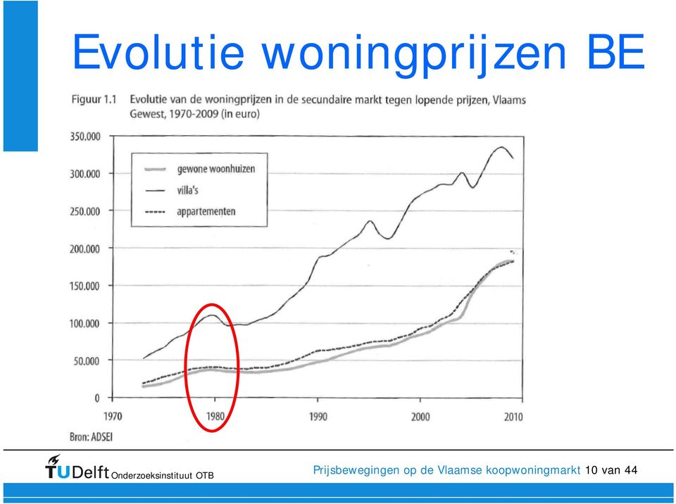 Prijsbewegingen op