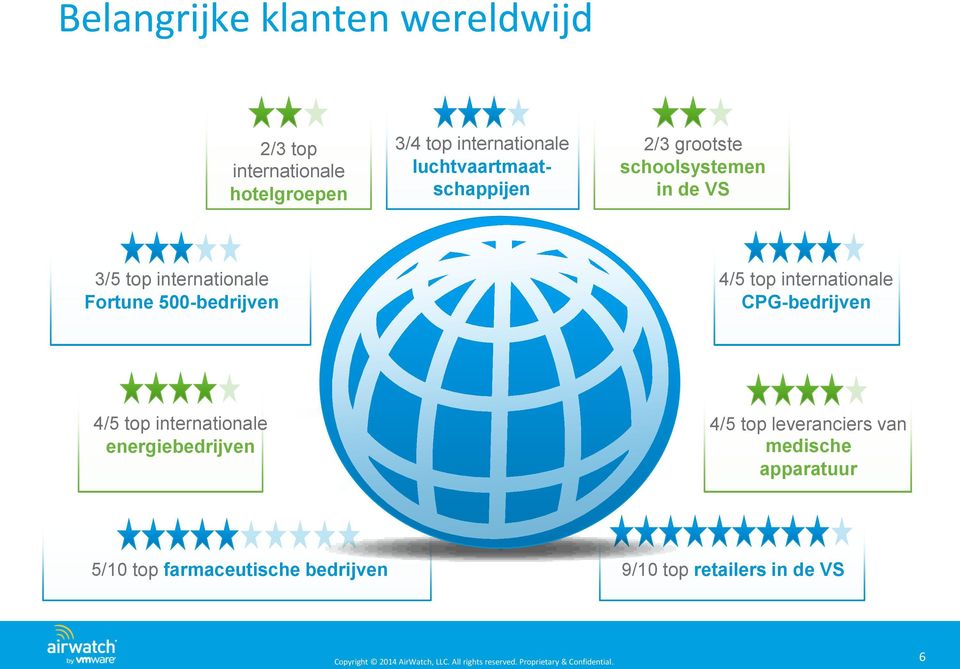 500-bedrijven 4/5 top internationale CPG-bedrijven 4/5 top internationale energiebedrijven 4/5