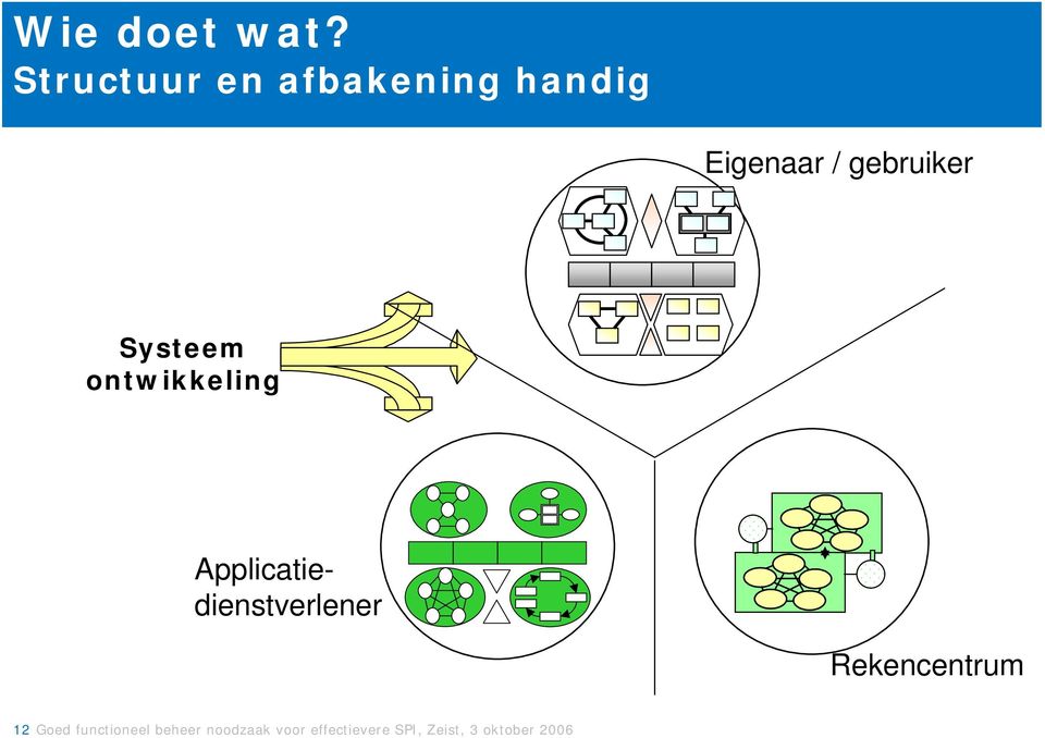 Systeem ontwikkeling Applicatiedienstverlener