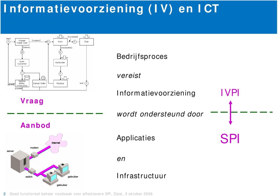 Applicaties en Infrastructuur IVPI SPI 2 Goed functioneel