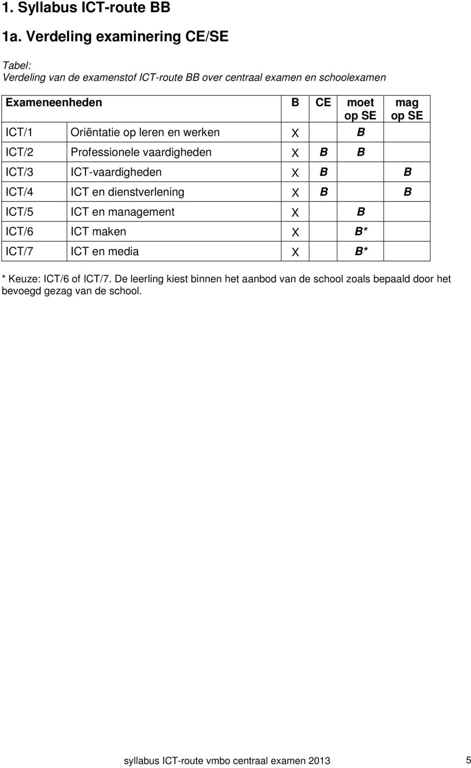 SE ICT/1 Oriëntatie op leren en werken X B mag op SE ICT/2 Professionele vaardigheden X B B ICT/3 ICT-vaardigheden X B B ICT/4 ICT en