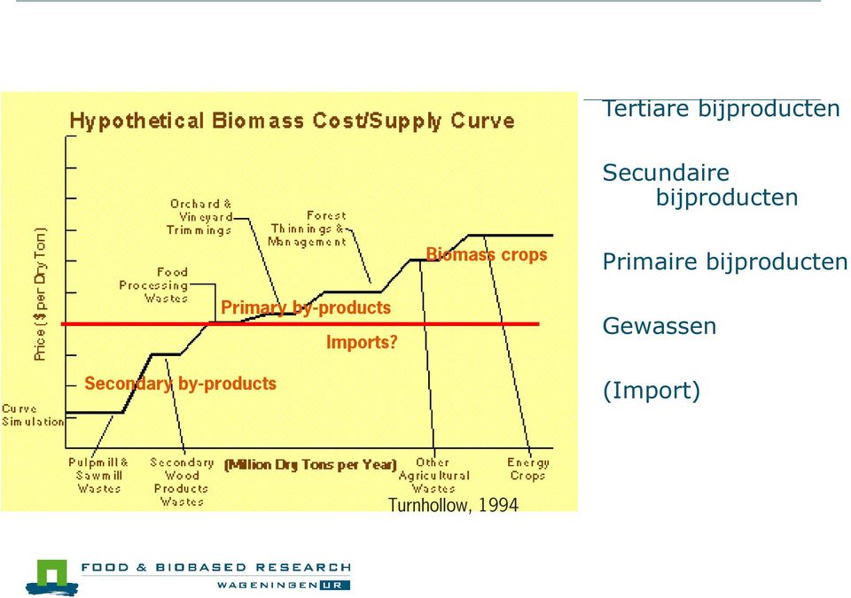 bijproducten Secondary by-products