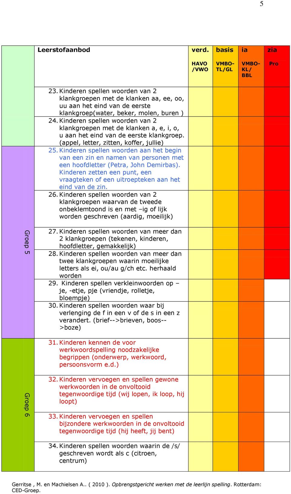 Verwonderend De leerlijn spelling CED-Groep - PDF Gratis download XG-35