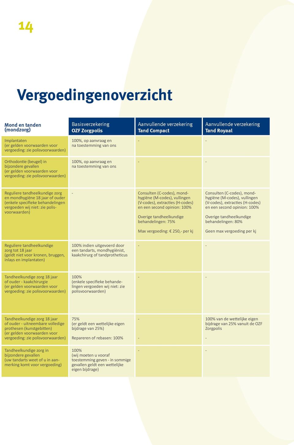 aanvraag en na toestemming van ons - - - - Reguliere tandheelkundige zorg en mondhygiëne 18 jaar of ouder (enkele specifieke behandelingen vergoeden wij niet: zie polisvoorwaarden) - Consulten