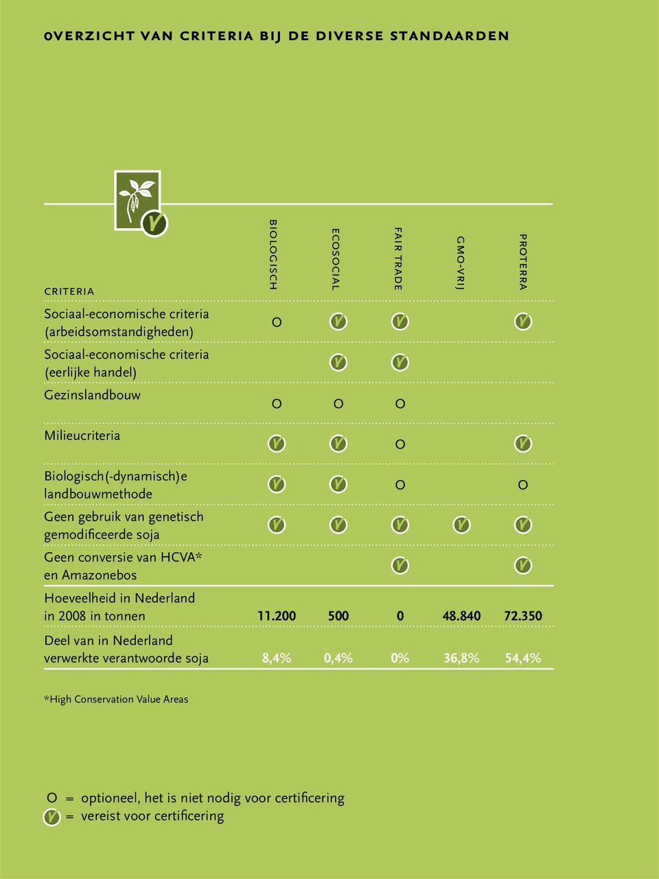 gebruik van genetisch gemodificeerde soja Geen conversie van HCVA* en Amazonebos Hoeveelheid in Nederland in 2008 in tonnen 11.200 500 0 48.840 72.