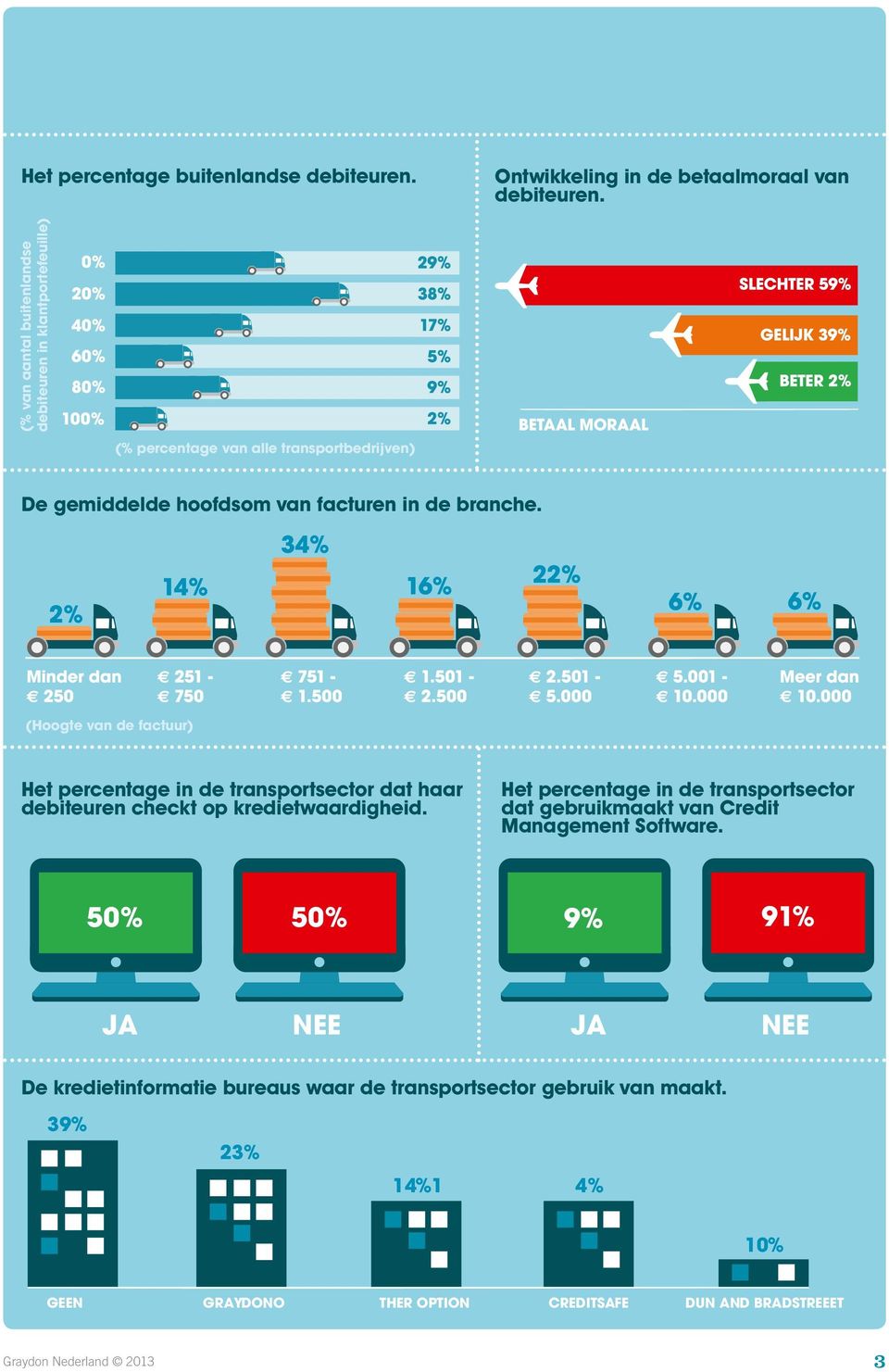 (Hoogte van de factuur) Het percentage in de transportsector dat haar debiteuren checkt op kredietwaardigheid.