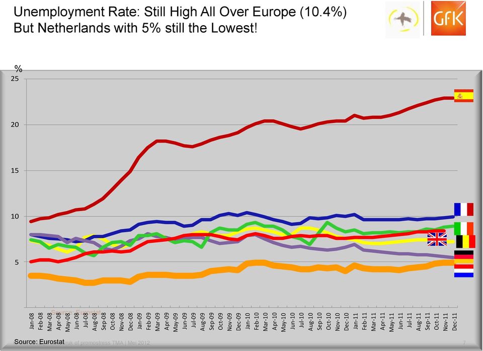 Mar-11 Apr-11 May-11 Jun-11 Jul-11 Aug-11 Sep-11 Oct-11 Nov-11 Dec-11 Unemployment Rate: Still High All Over Europe (10.
