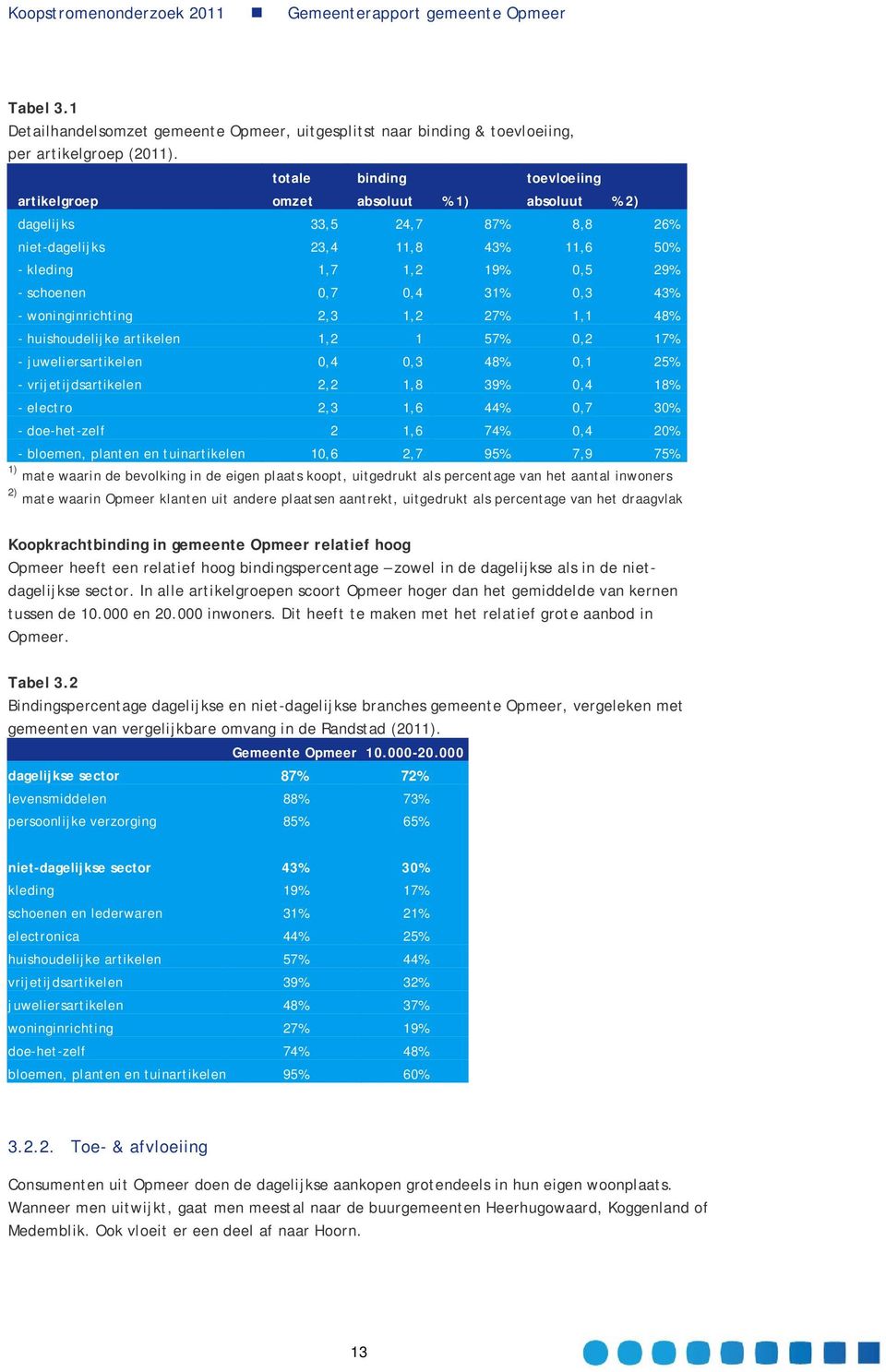 0,3 43% - woninginrichting 2,3 1,2 27% 1,1 48% - huishoudelijke artikelen 1,2 1 57% 0,2 17% - juweliersartikelen 0,4 0,3 48% 0,1 25% - vrijetijdsartikelen 2,2 1,8 39% 0,4 18% - electro 2,3 1,6 44%