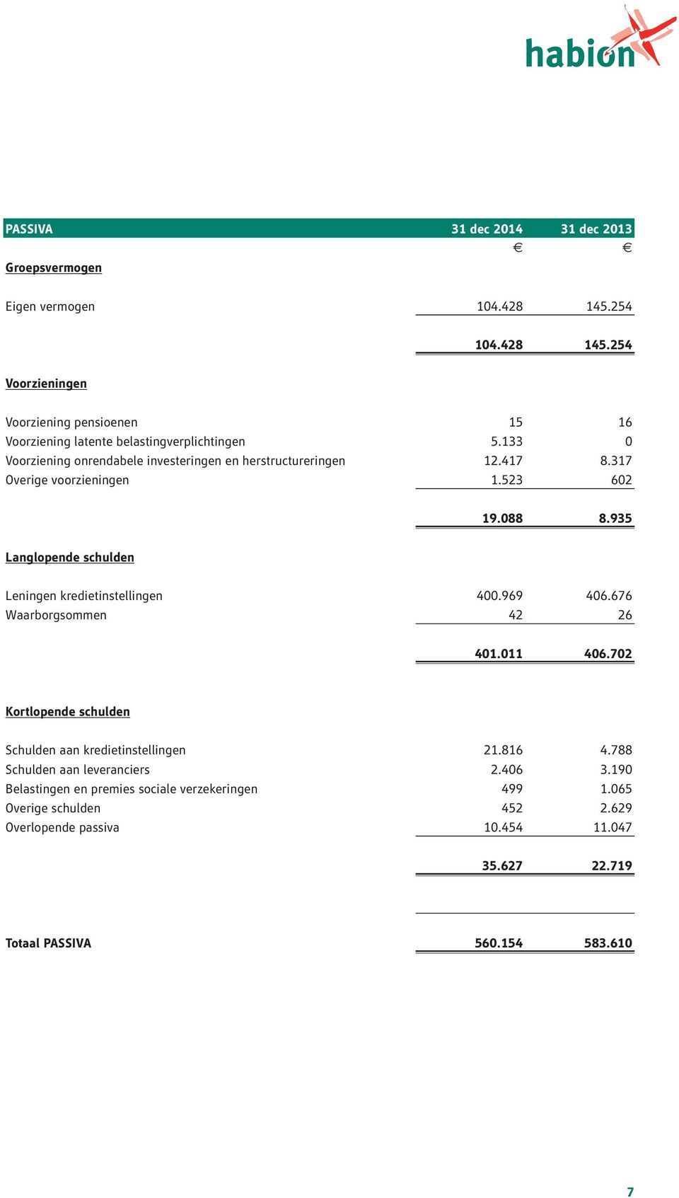 935 Langlopende schulden Leningen kredietinstellingen 400.969 406.676 Waarborgsommen 42 26 401.011 406.702 Kortlopende schulden Schulden aan kredietinstellingen 21.816 4.