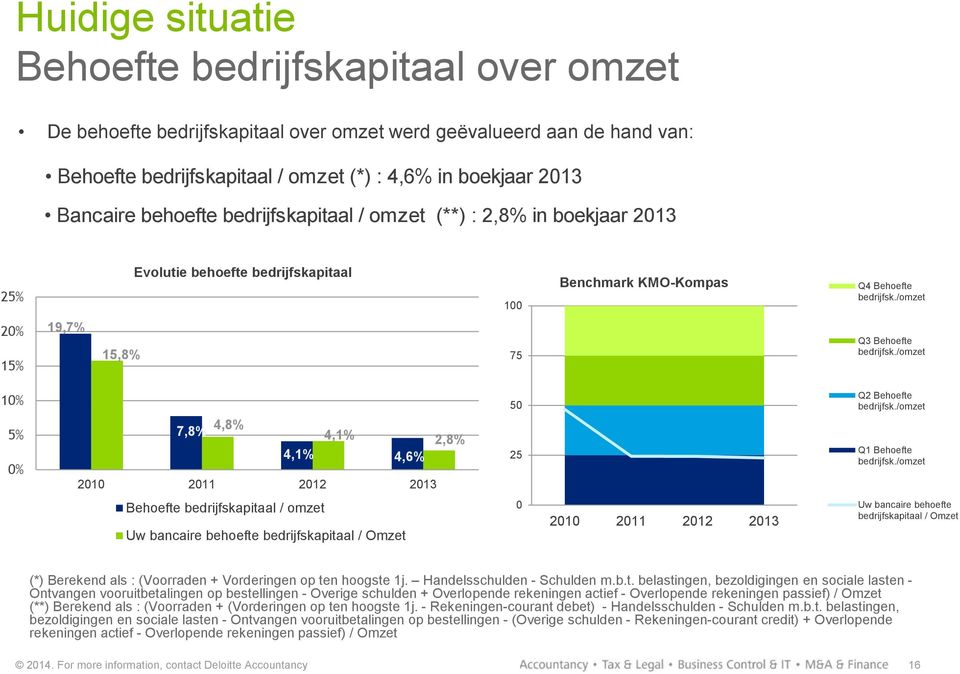 /omzet 20% 15% 19,7% 15,8% 75 Q3 Behoefte bedrijfsk./omzet 10% 5% 0% 7,8% 4,8% 4,1% 2,8% 4,1% 4,6% 2010 2011 2012 2013 50 25 Q2 Behoefte bedrijfsk./omzet Q1 Behoefte bedrijfsk.