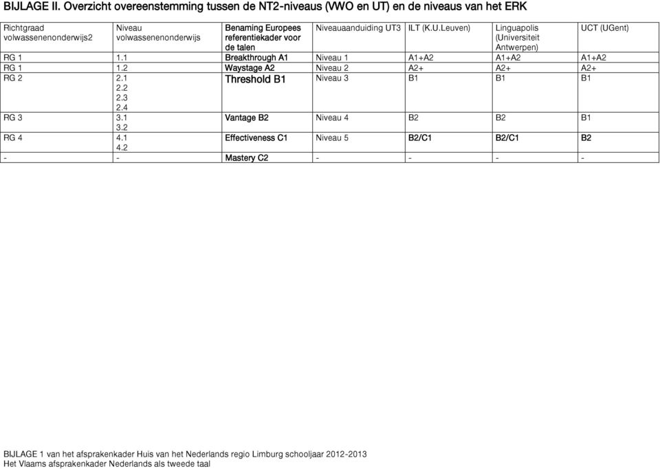 volwassenenonderwijs Benaming Europees referentiekader voor de talen Niveauaanduiding UT3 ILT (K.U.Leuven) Linguapolis (Universiteit Antwerpen) RG 1 1.