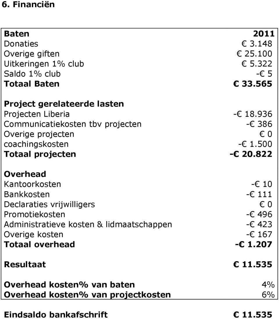 822 Overhead Kantoorkosten Bankkosten Declaraties vrijwilligers Promotiekosten Administratieve kosten & lidmaatschappen Overige kosten Totaal