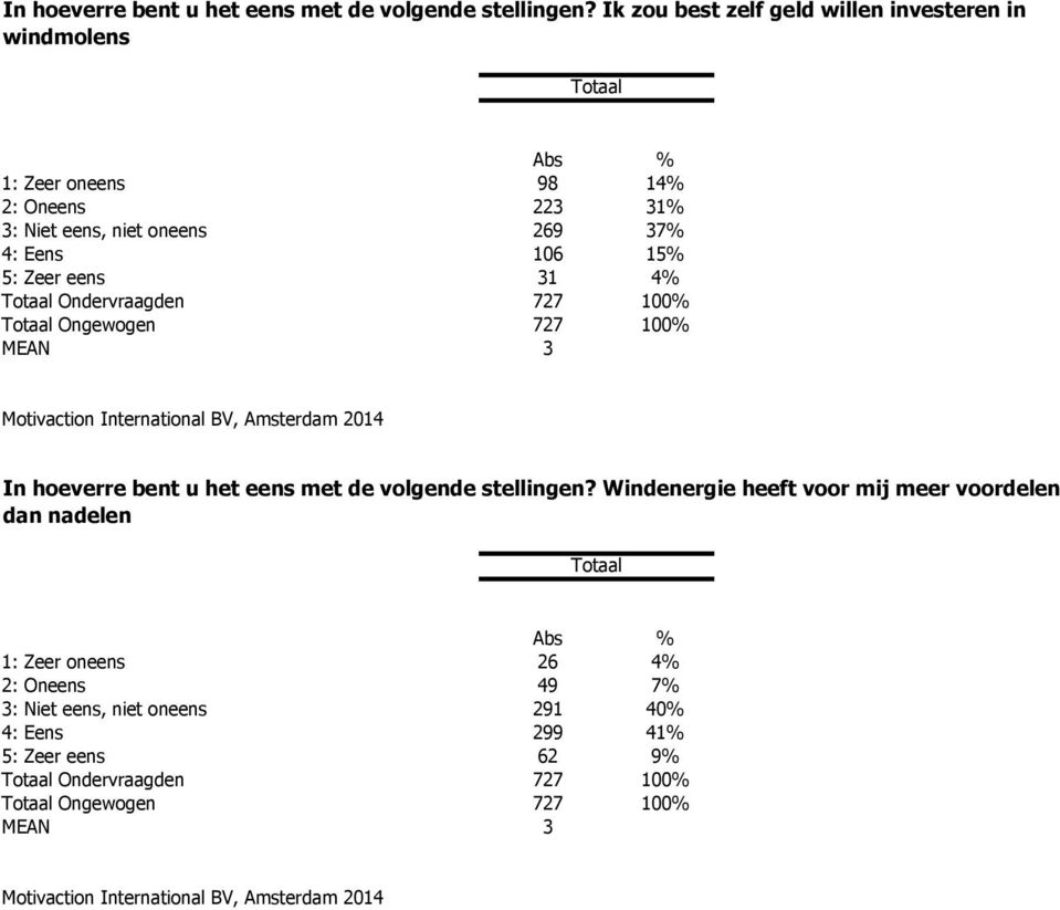 Eens 106 15% 5: Zeer eens 31 4% Ondervraagden 727 100% Ongewogen 727 100% MEAN 3  Windenergie heeft voor mij meer voordelen dan