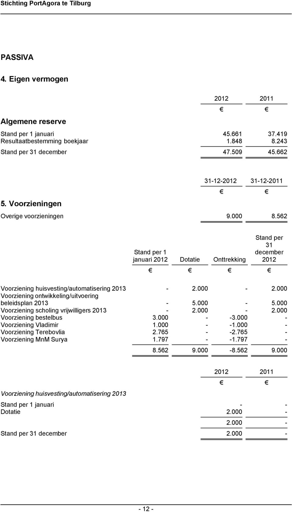 000 Voorziening ontwikkeling/uitvoering beleidsplan 2013-5.000-5.000 Voorziening scholing vrijwilligers 2013-2.000-2.000 Voorziening bestelbus 3.000 - -3.000 - Voorziening Vladimir 1.000 - -1.