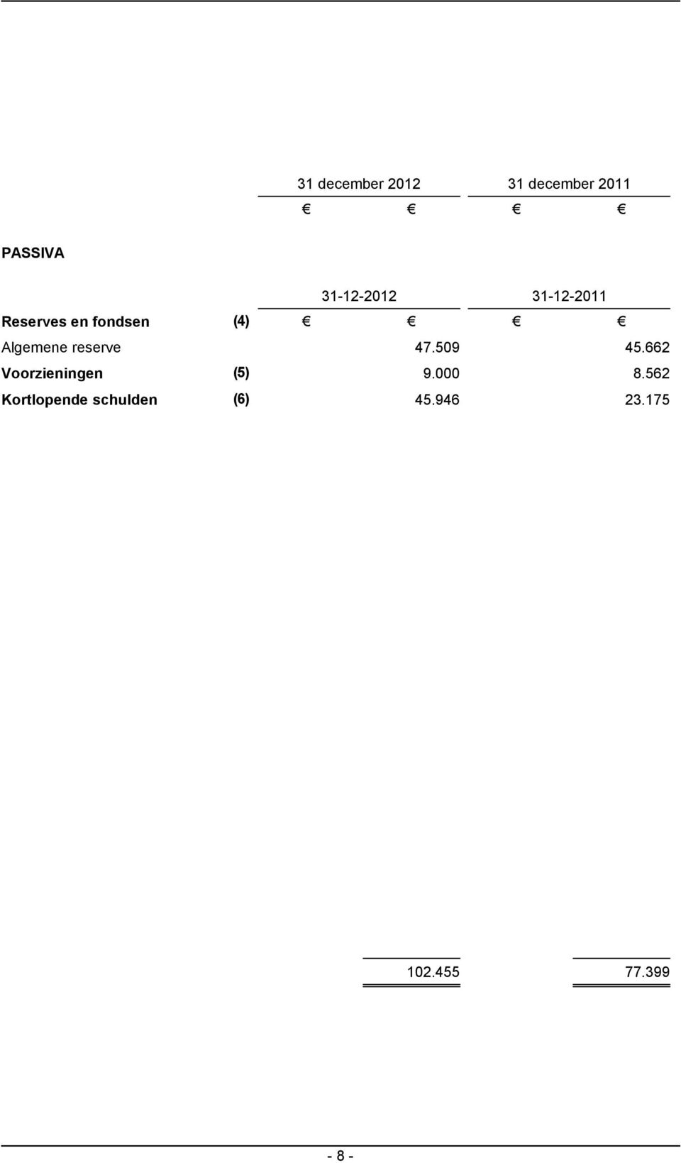 Algemene reserve 47.509 45.662 Voorzieningen (5) 9.