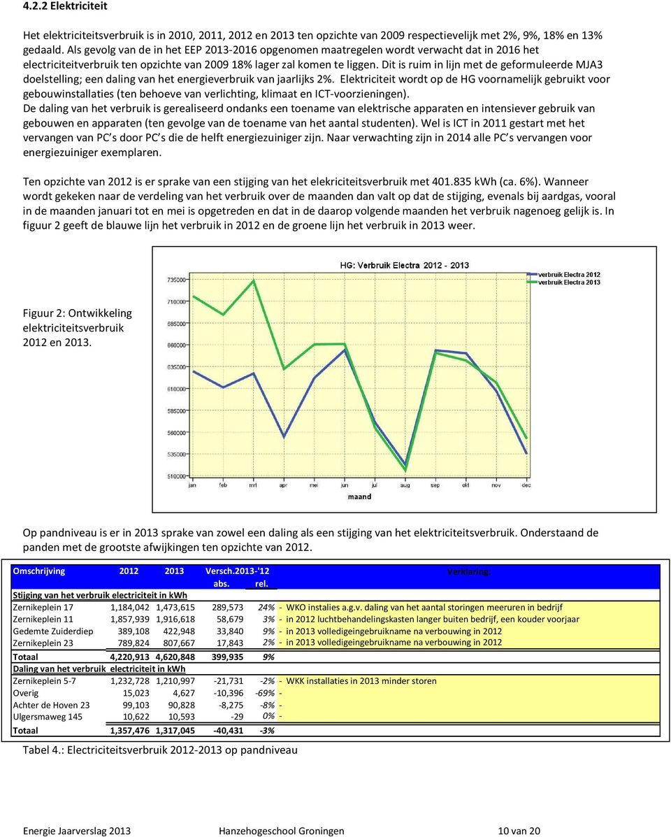 Dit is ruim in lijn met de geformuleerde MJA3 doelstelling; een daling van het energieverbruik van jaarlijks 2%.