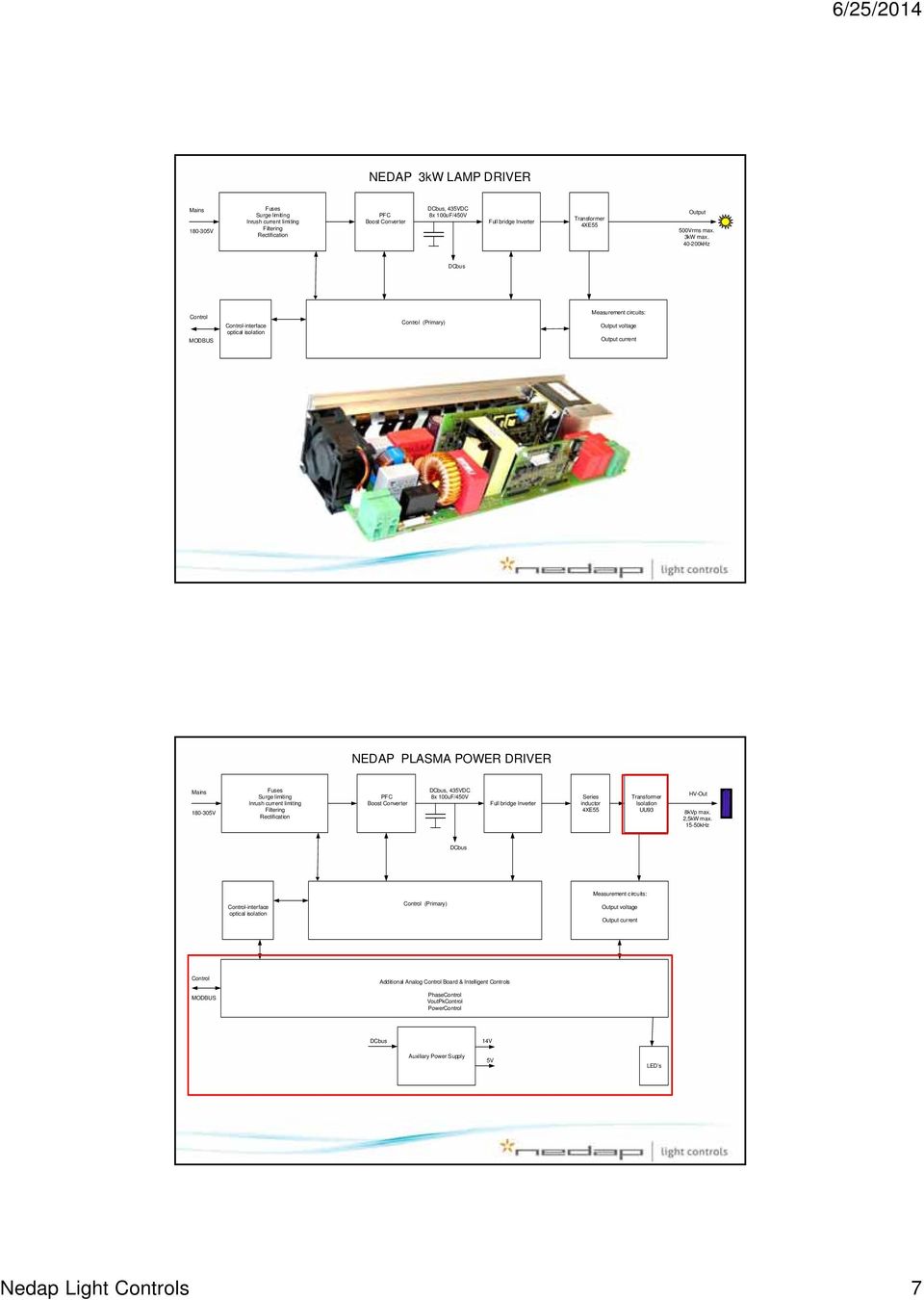 40-200kHz DCbus Control MODBUS Control-interface optical isolation Control (Primary) Measurement circuits: Output voltage Output current NEDAP PLASMA POWER DRIVER Mains 180-305V Fuses Surge limiting