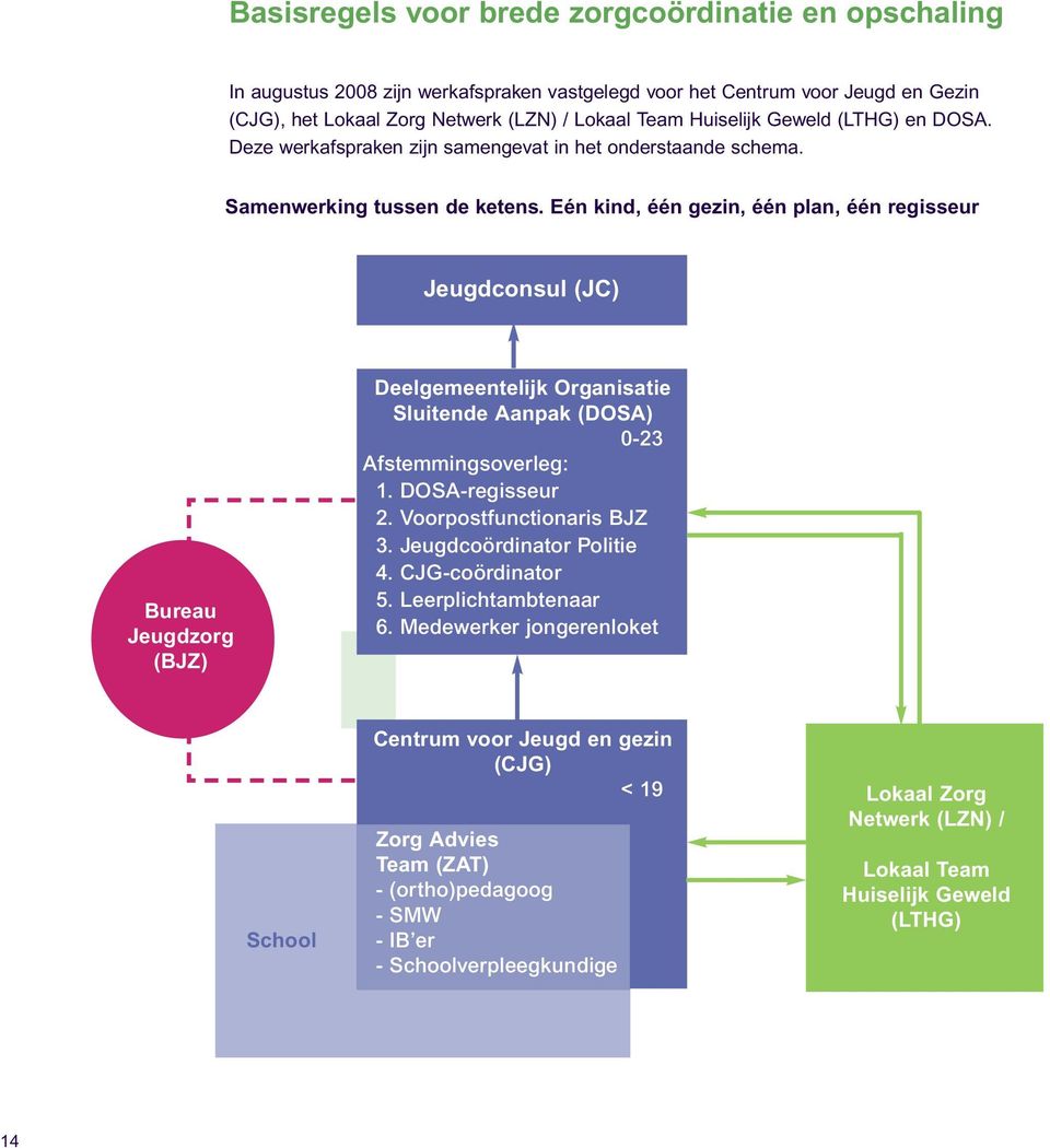 Bureau Jeugdzorg (BJZ) Deelgemeentelijk Organisatie Sluitende Aanpak (DOSA) 0-23 Afstemmingsoverleg: 1. DOSA-regisseur 2. Voorpostfunctionaris BJZ 3. Jeugdcoördinator Politie 4. CJG-coördinator 5.