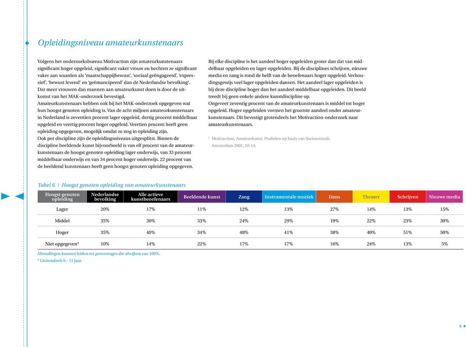 Dat meer vrouwen dan mannen aan amateurkunst doen is door de uitkomst van het MAK-onderzoek bevestigd.