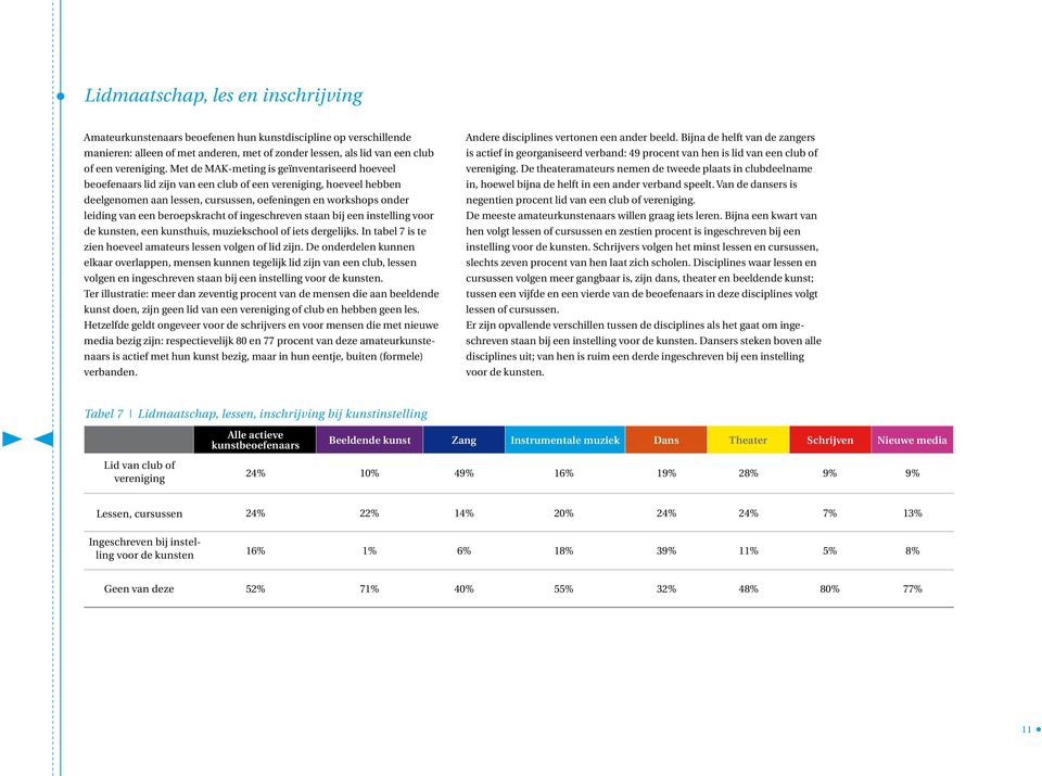 beroepskracht of ingeschreven staan bij een instelling voor de kunsten, een kunsthuis, muziekschool of iets dergelijks. In tabel 7 is te zien hoeveel amateurs lessen volgen of lid zijn.