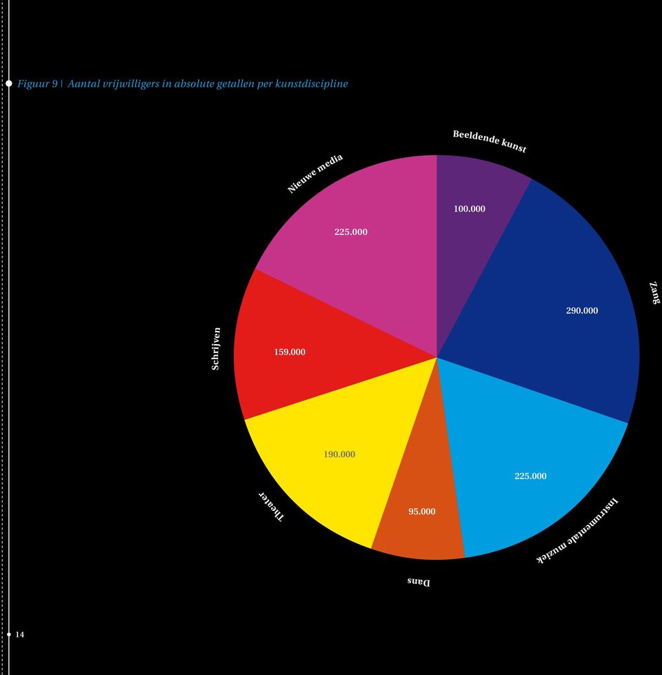 000 Beeldende kunst 100.000 52 % Zang 290.