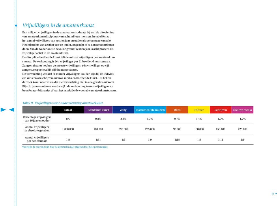 Van de Nederlandse bevolking vanaf zestien jaar is acht procent als vrijwilliger actief in de amateurkunst. De discipline beeldende kunst telt de minste vrijwilligers per amateurkunstenaar.
