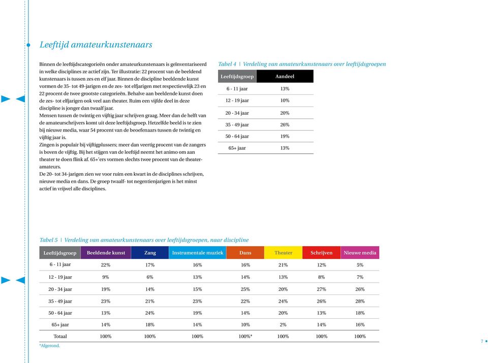 Binnen de discipline beeldende kunst vormen de 35- tot 49-jarigen en de zes- tot elfjarigen met respectievelijk 23 en 22 procent de twee grootste categorieën.