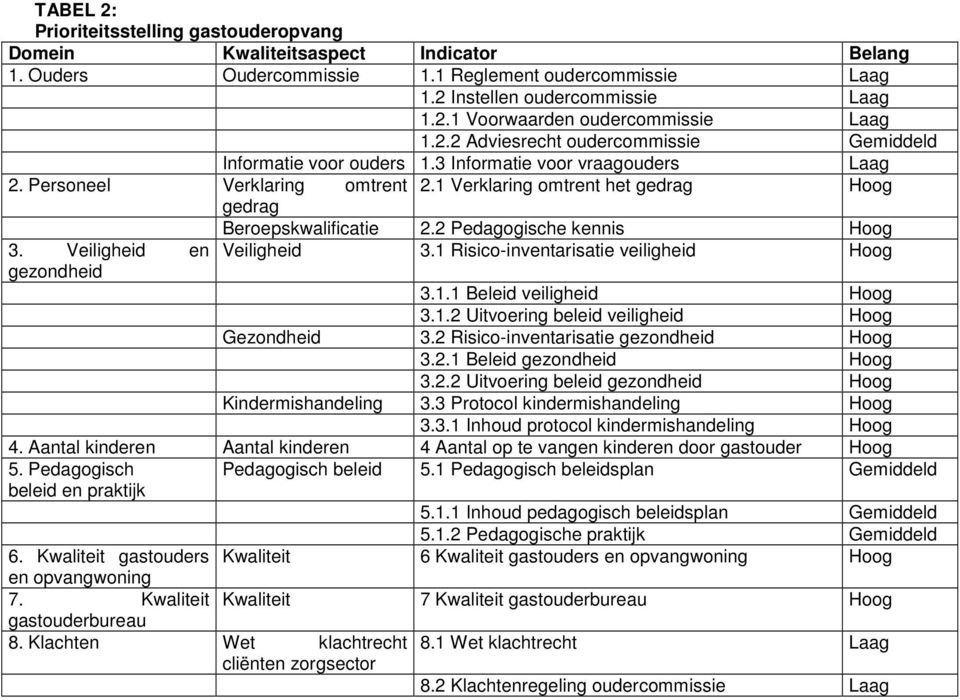 Veiligheid en gezondheid Beroepskwalificatie 2.2 Pedagogische kennis Hoog Veiligheid 3.1 Risico-inventarisatie veiligheid Hoog 3.1.1 Beleid veiligheid Hoog 3.1.2 Uitvoering beleid veiligheid Hoog Gezondheid 3.