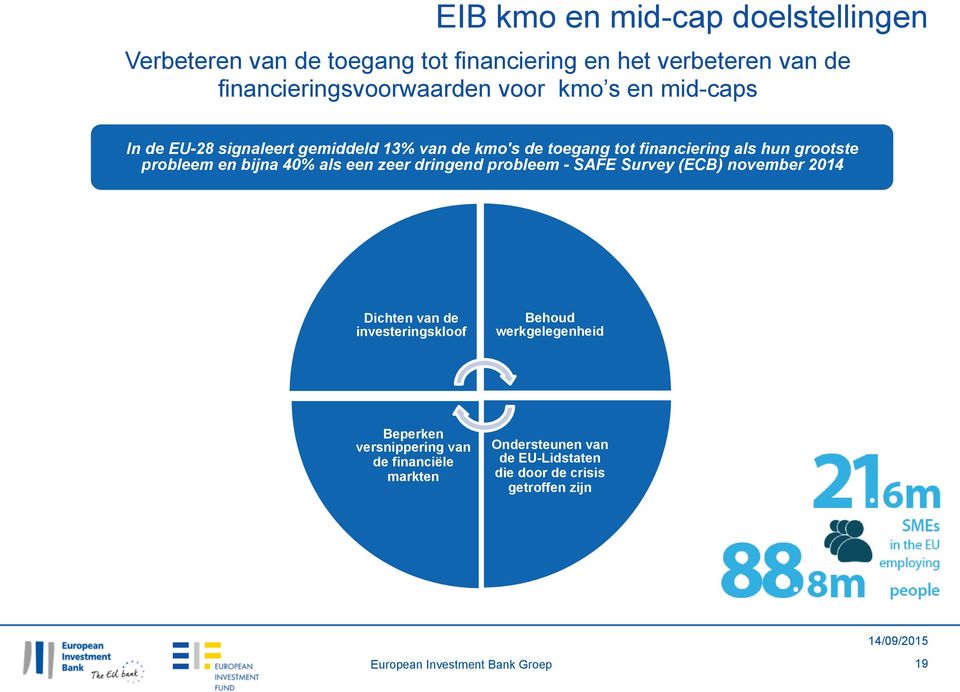 en bijna 40% als een zeer dringend probleem - SAFE Survey (ECB) november 2014 Dichten van de investeringskloof Behoud