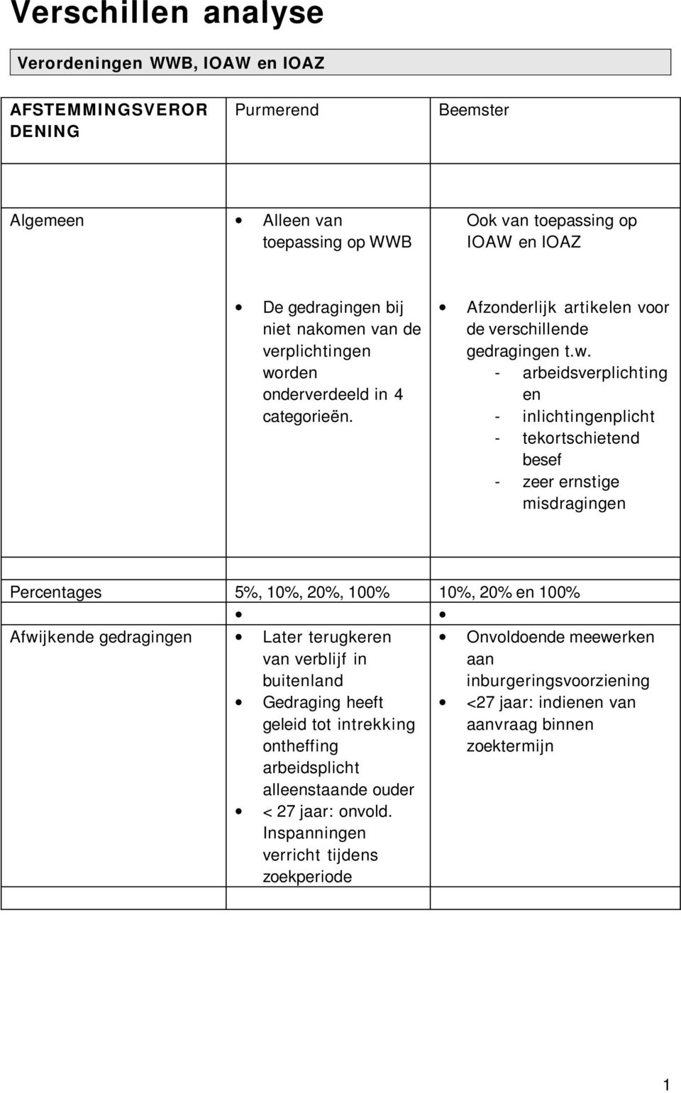 rden onderverdeeld in 4 categorieën. Afzonderlijk artikelen voor de verschillende gedragingen t.w.