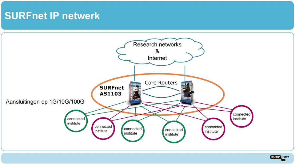 Routers connected institute connected institute