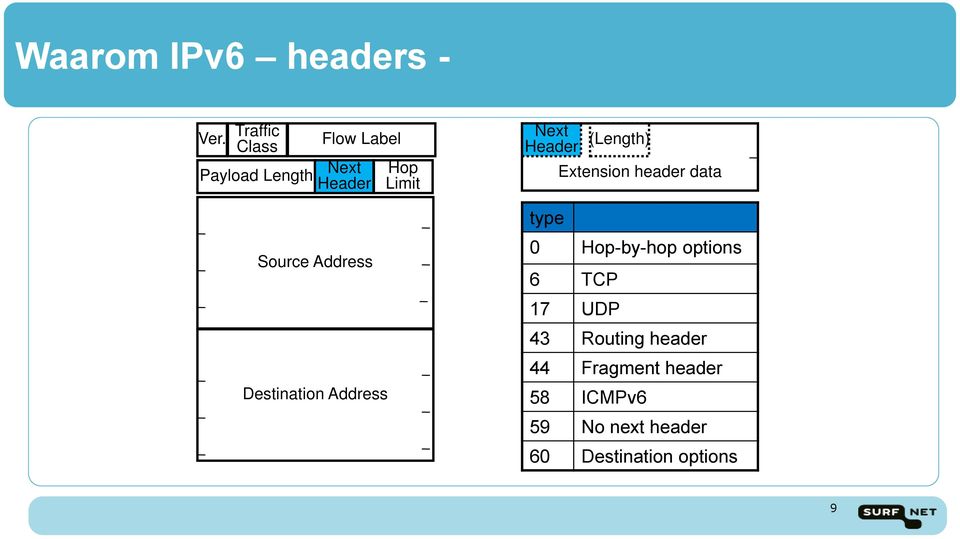 Destination Address Hop Limit Next Header (Length) type Extension header