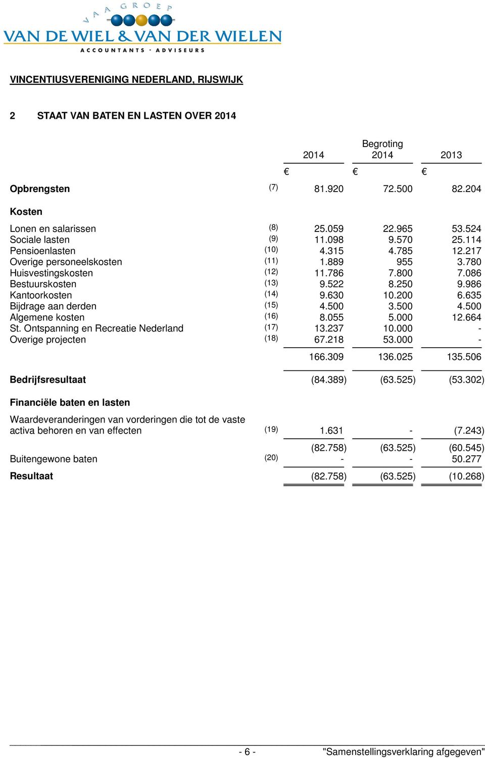 200 6.635 Bijdrage aan derden (15) 4.500 3.500 4.500 Algemene kosten (16) 8.055 5.000 12.664 St. Ontspanning en Recreatie Nederland (17) 13.237 10.000 - Overige projecten (18) 67.218 53.000-2013 166.