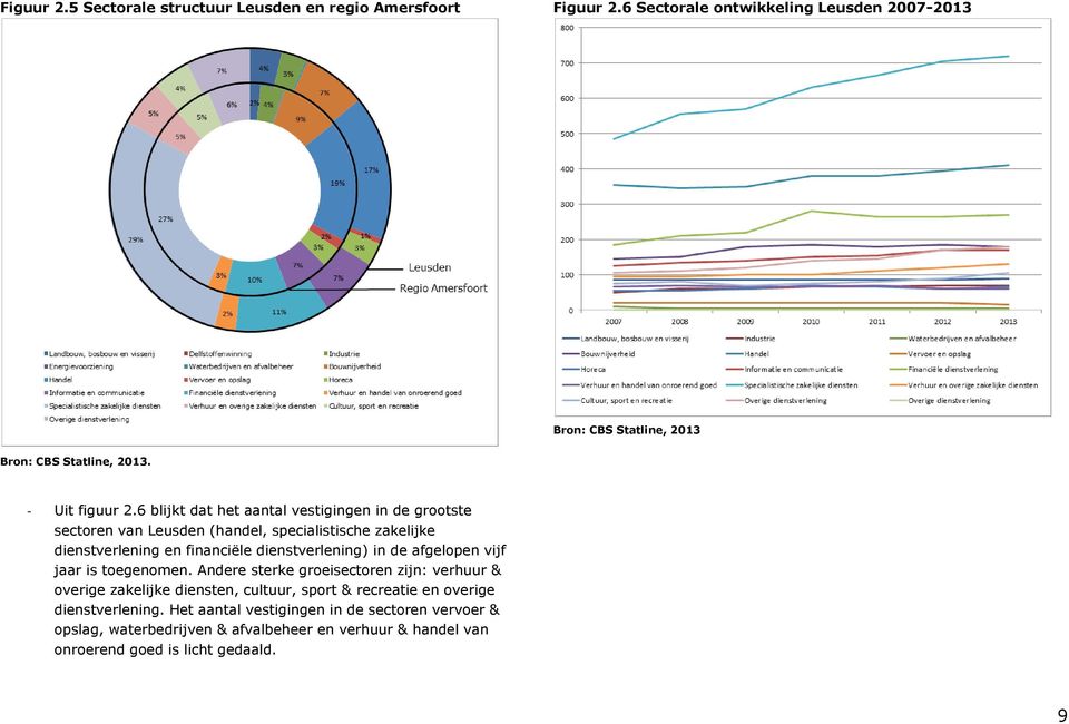 6 blijkt dat het aantal vestigingen in de grootste sectoren van Leusden (handel, specialistische zakelijke dienstverlening en financiële dienstverlening) in de