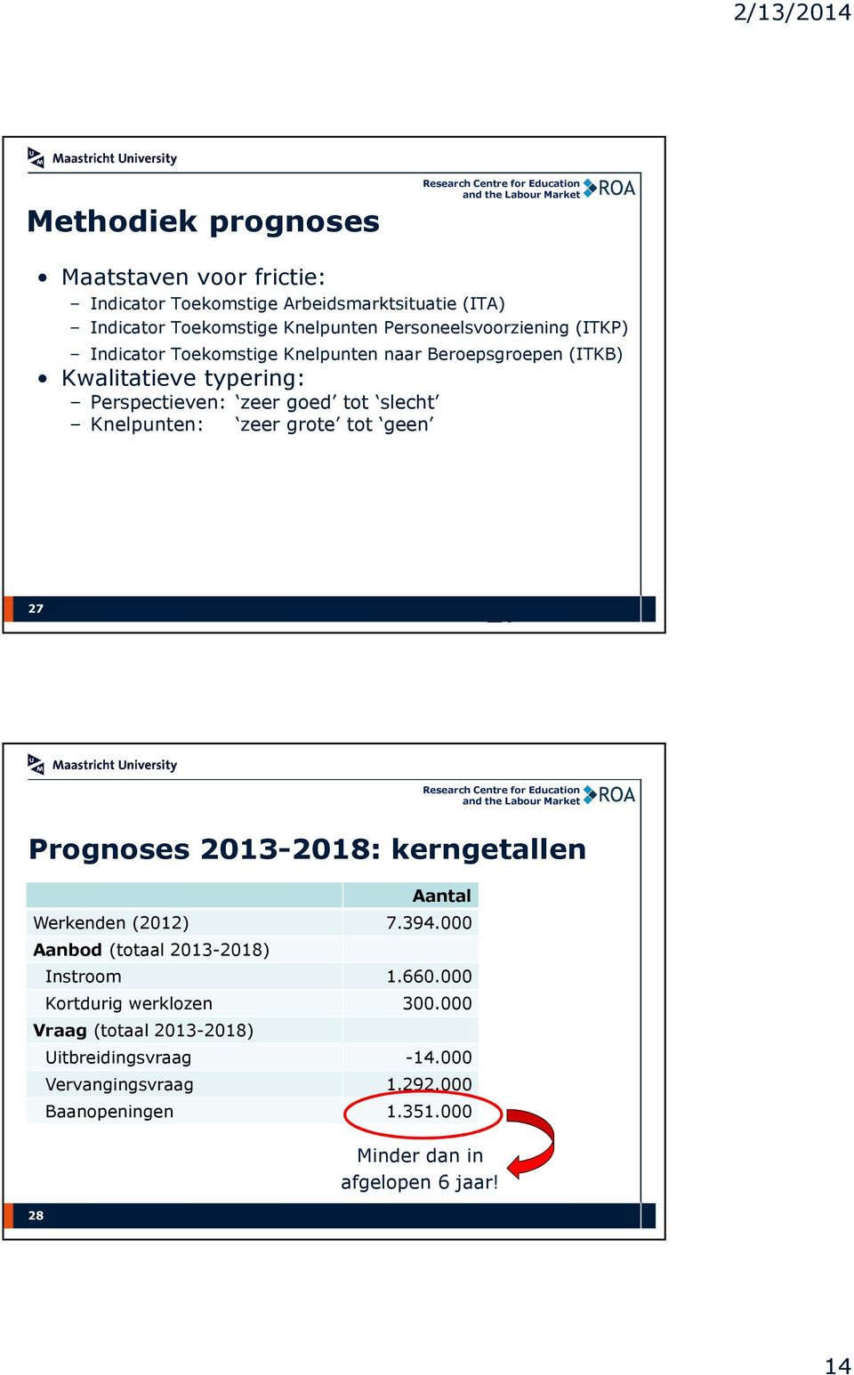 tot geen 27 27 Prognoses 2013-2018: kerngetallen 28 Aantal Werkenden (2012) 7.394.000 Aanbod (totaal 2013-2018) Instroom 1.660.