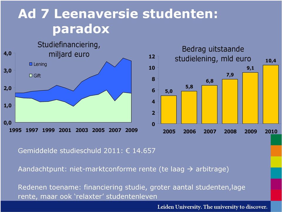 2006 2007 2008 2009 2010 Gemiddelde studieschuld 2011: 14.
