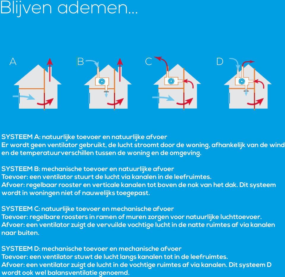 omgeving. SYSTEEM B: mechanische toevoer en natuurlijke afvoer Toevoer: een ventilator stuurt de lucht via kanalen in de leefruimtes.