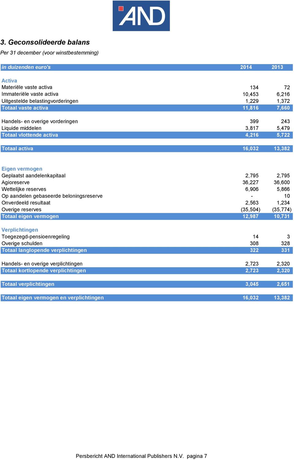 Eigen vermogen Geplaatst aandelenkapitaal 2,795 2,795 Agioreserve 36,227 36,600 Wettelijke reserves 6,906 5,866 Op aandelen gebaseerde beloningsreserve - 10 Onverdeeld resultaat 2,563 1,234 Overige