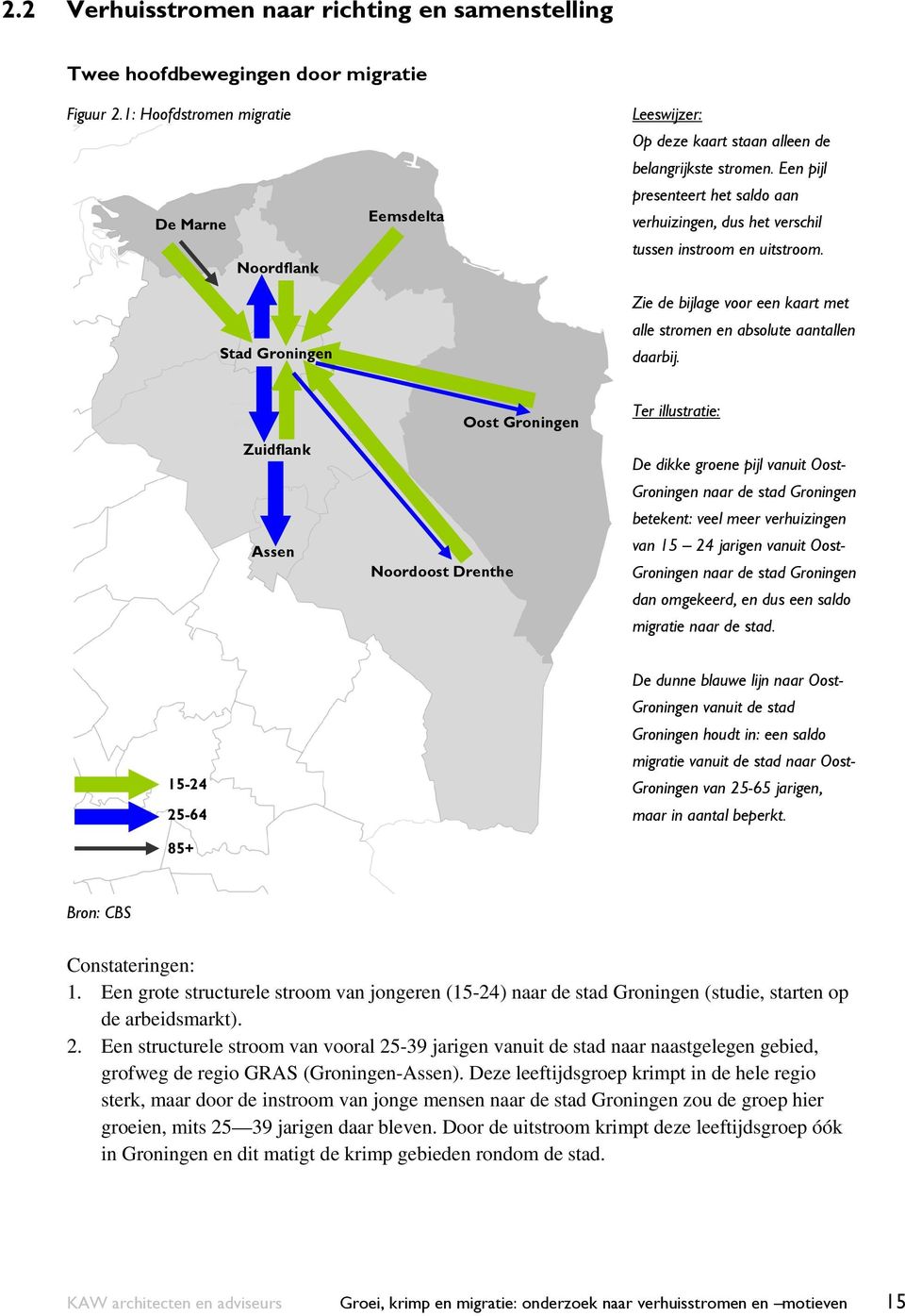 Een pijl presenteert het saldo aan verhuizingen, dus het verschil tussen instroom en uitstroom. Zie de bijlage voor een kaart met alle stromen en absolute aantallen daarbij.